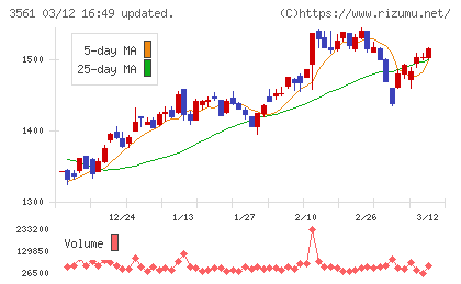 力の源ホールディングスチャート