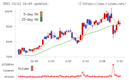 ＦＯＯＤ　＆　ＬＩＦＥ　ＣＯＭＰＡＮＩＥＳチャート
