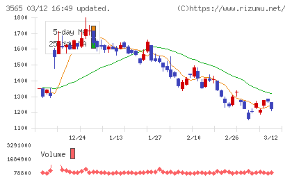 アセンテックチャート