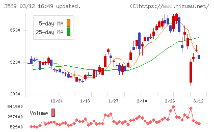 セーレンチャート