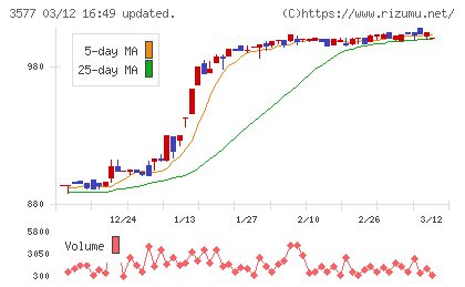 東海染工チャート