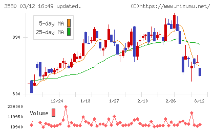 小松マテーレチャート