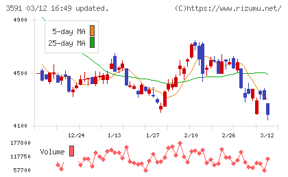 ワコールホールディングスチャート