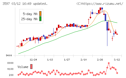 自重堂チャート