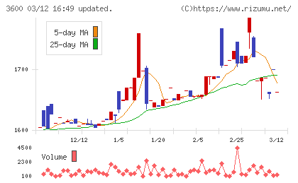フジックスチャート