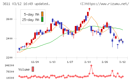 マツオカコーポレーションチャート