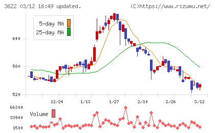 ネットイヤーグループチャート