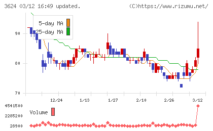 アクセルマークチャート