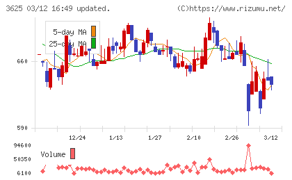 テックファームホールディングスチャート
