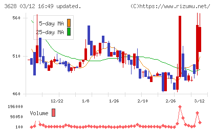 データホライゾンチャート
