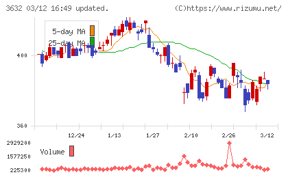 グリーホールディングスチャート
