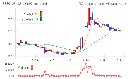 ソケッツチャート