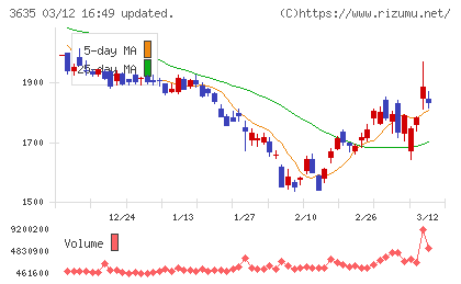 コーエーテクモホールディングスチャート