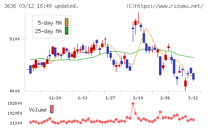 三菱総合研究所チャート