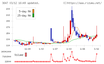 アスリナチャート