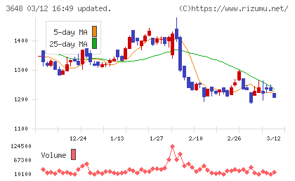 ＡＧＳチャート
