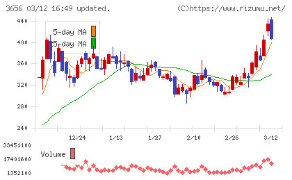 ＫＬａｂチャート