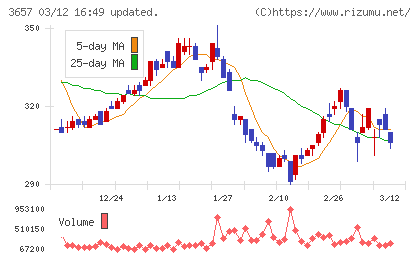 ポールトゥウィンホールディングスチャート