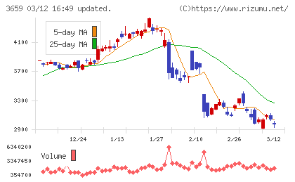 ネクソンチャート