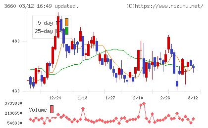 アイスタイルチャート