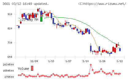 エムアップホールディングスチャート