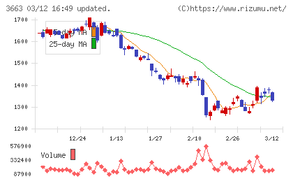 セルシスチャート