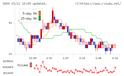 モブキャストホールディングスチャート