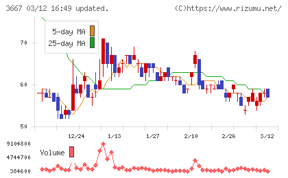 ｅｎｉｓｈチャート