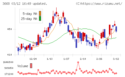 コロプラチャート