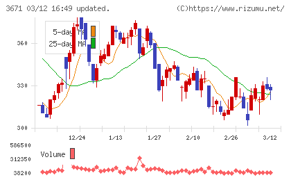 ソフトマックスチャート