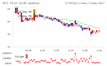 オルトプラスチャート