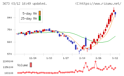 ブロードリーフチャート