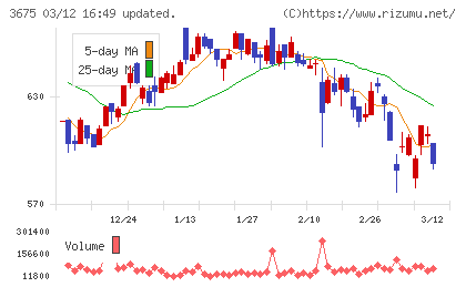 クロス・マーケティンググループチャート