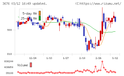 デジタルハーツホールディングスチャート