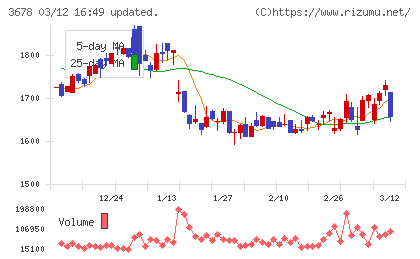 メディアドゥチャート