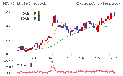 プリモグローバルホールディングスチャート