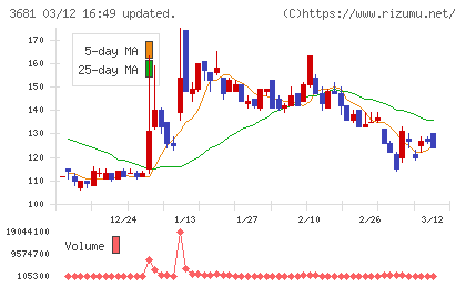 ブイキューブチャート