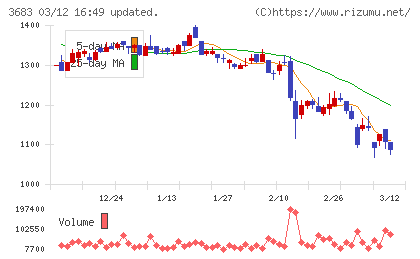 サイバーリンクスチャート