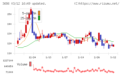 ディー・エル・イーチャート