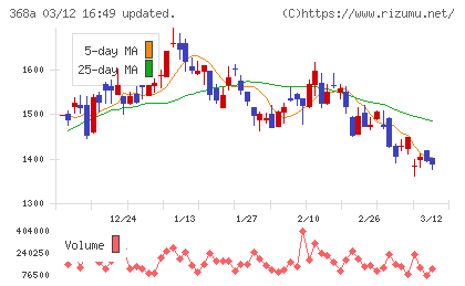 北里コーポレーションチャート
