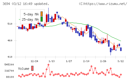 オプティムチャート