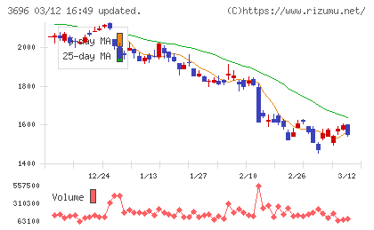 セレスチャート