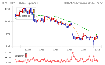ＣＲＩ・ミドルウェアチャート