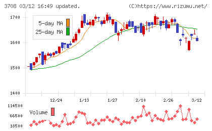 特種東海製紙チャート