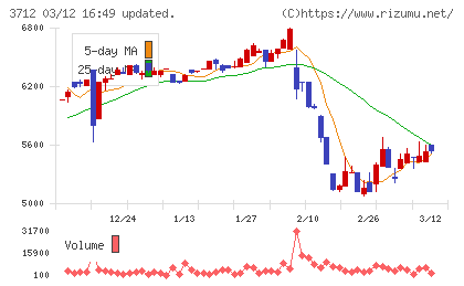 情報企画チャート