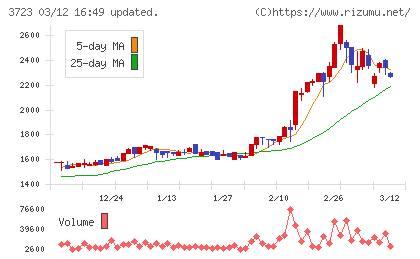 日本ファルコムチャート