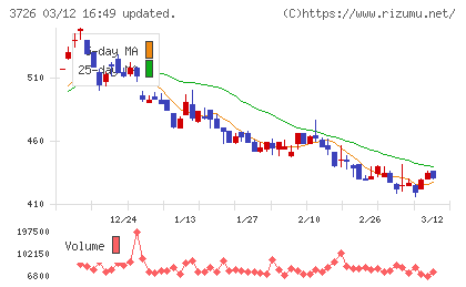 フォーシーズＨＤチャート