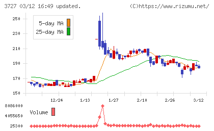 アプリックスチャート