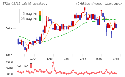 レントチャート