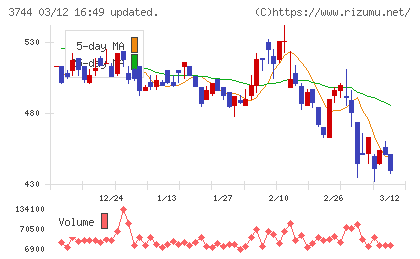 サイオスチャート